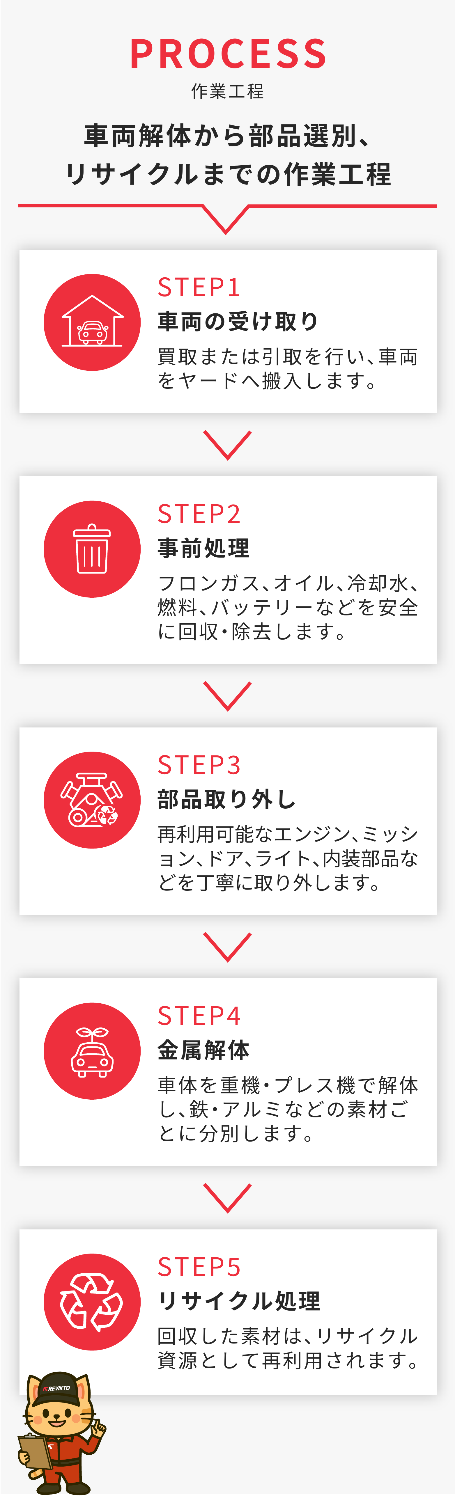 作業工程 STEP1:車両の受け取り 買取または引取を行い車両をヤードへ搬入 STEP2:事前処理 フロンガス・オイル・冷却水・燃料・バッテリーなどを安全に回収・除去 STEP3:部品取り外し 再利用可能なエンジン・ミッション・ドア・ライト・内装部品などを丁寧に取り外し STEP4:金属解体 車体を重機・プレス機で解体し鉄・アルミなどの素材ごとに分別 STEP5:リサイクル処理 回収した素材はリサイクル資源として再利用